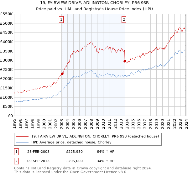 19, FAIRVIEW DRIVE, ADLINGTON, CHORLEY, PR6 9SB: Price paid vs HM Land Registry's House Price Index