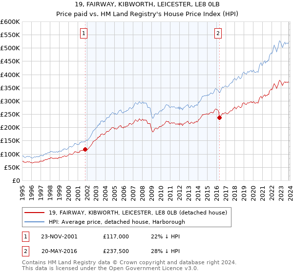 19, FAIRWAY, KIBWORTH, LEICESTER, LE8 0LB: Price paid vs HM Land Registry's House Price Index