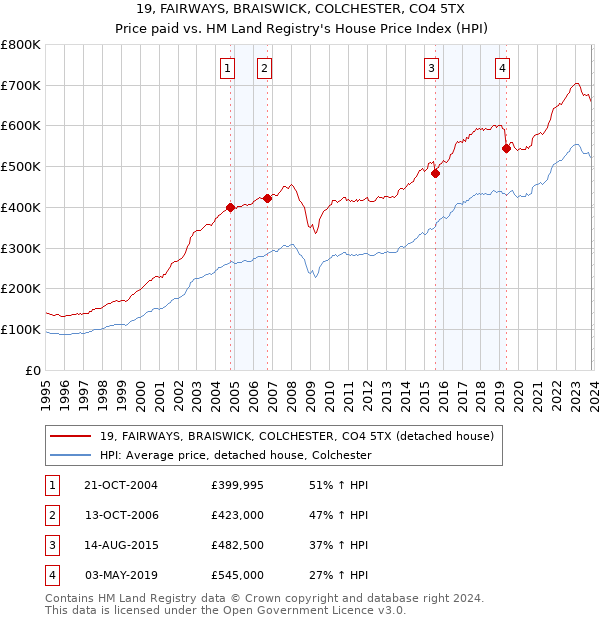 19, FAIRWAYS, BRAISWICK, COLCHESTER, CO4 5TX: Price paid vs HM Land Registry's House Price Index