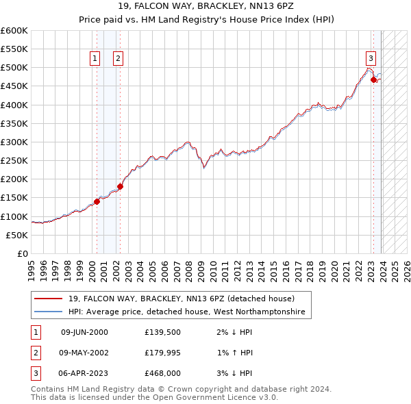 19, FALCON WAY, BRACKLEY, NN13 6PZ: Price paid vs HM Land Registry's House Price Index