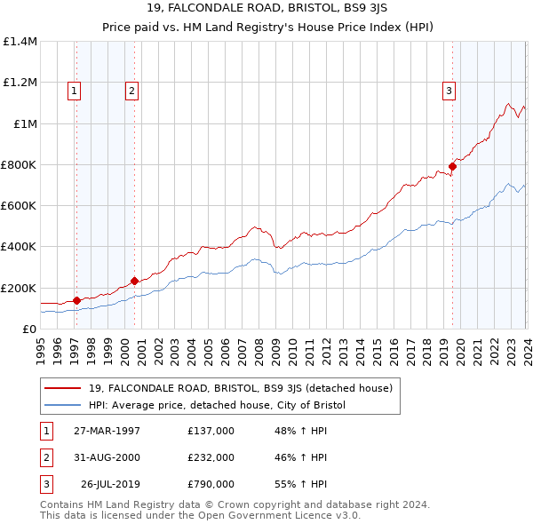 19, FALCONDALE ROAD, BRISTOL, BS9 3JS: Price paid vs HM Land Registry's House Price Index