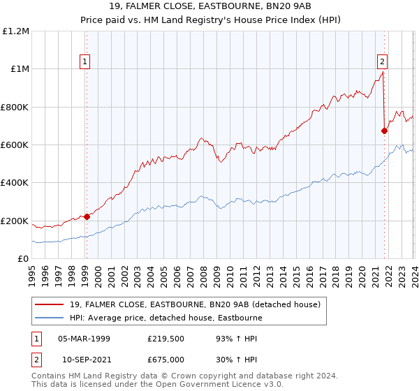 19, FALMER CLOSE, EASTBOURNE, BN20 9AB: Price paid vs HM Land Registry's House Price Index
