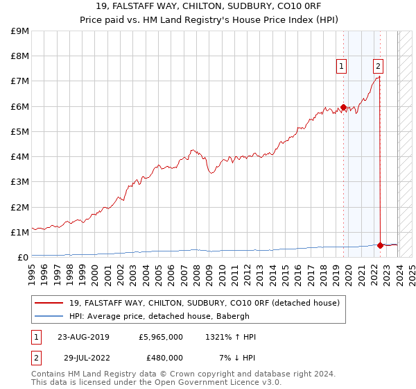 19, FALSTAFF WAY, CHILTON, SUDBURY, CO10 0RF: Price paid vs HM Land Registry's House Price Index