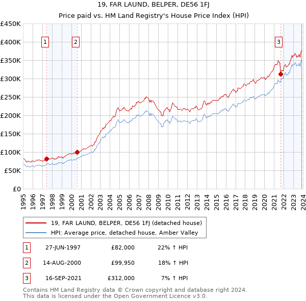 19, FAR LAUND, BELPER, DE56 1FJ: Price paid vs HM Land Registry's House Price Index
