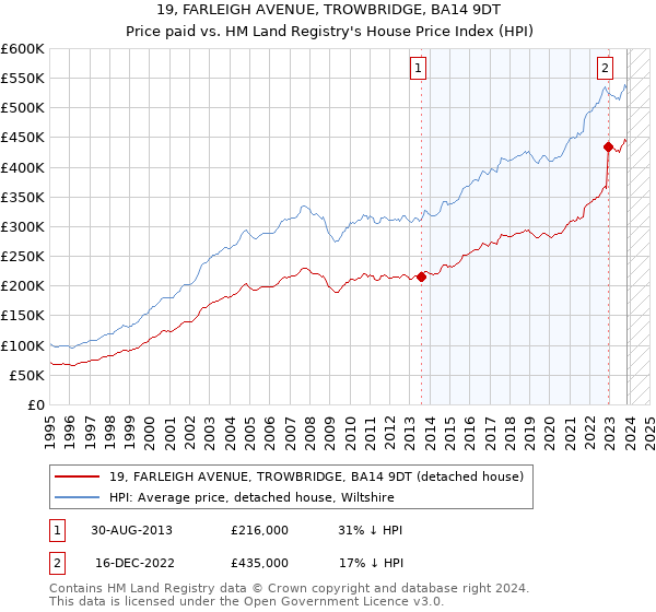 19, FARLEIGH AVENUE, TROWBRIDGE, BA14 9DT: Price paid vs HM Land Registry's House Price Index