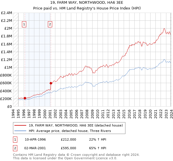 19, FARM WAY, NORTHWOOD, HA6 3EE: Price paid vs HM Land Registry's House Price Index