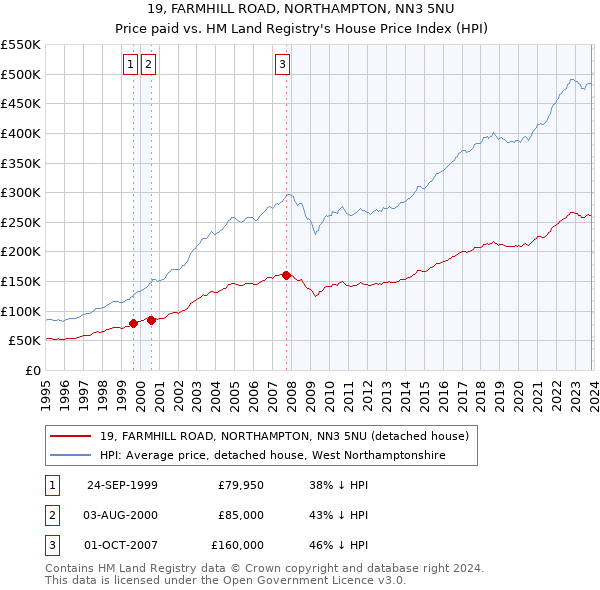 19, FARMHILL ROAD, NORTHAMPTON, NN3 5NU: Price paid vs HM Land Registry's House Price Index