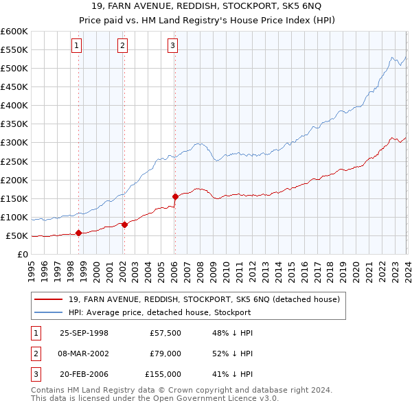 19, FARN AVENUE, REDDISH, STOCKPORT, SK5 6NQ: Price paid vs HM Land Registry's House Price Index