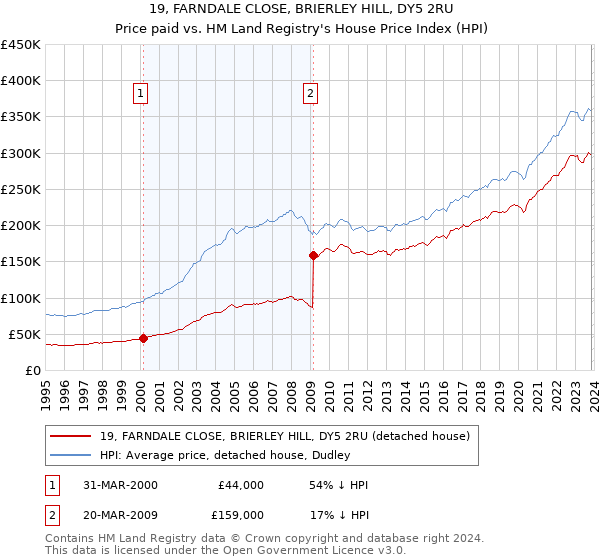 19, FARNDALE CLOSE, BRIERLEY HILL, DY5 2RU: Price paid vs HM Land Registry's House Price Index