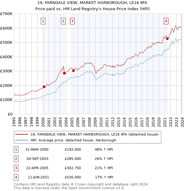 19, FARNDALE VIEW, MARKET HARBOROUGH, LE16 9FA: Price paid vs HM Land Registry's House Price Index