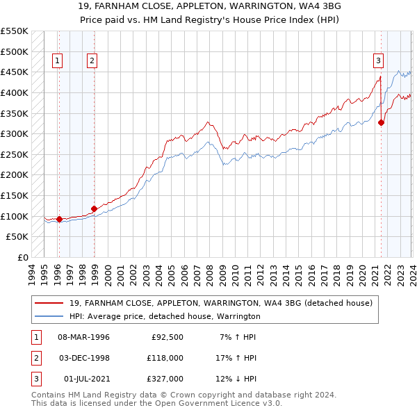 19, FARNHAM CLOSE, APPLETON, WARRINGTON, WA4 3BG: Price paid vs HM Land Registry's House Price Index