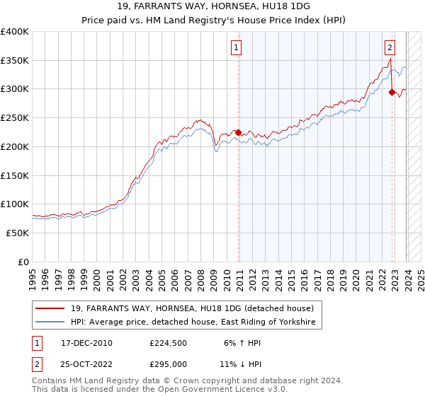 19, FARRANTS WAY, HORNSEA, HU18 1DG: Price paid vs HM Land Registry's House Price Index