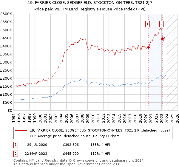 19, FARRIER CLOSE, SEDGEFIELD, STOCKTON-ON-TEES, TS21 2JP: Price paid vs HM Land Registry's House Price Index