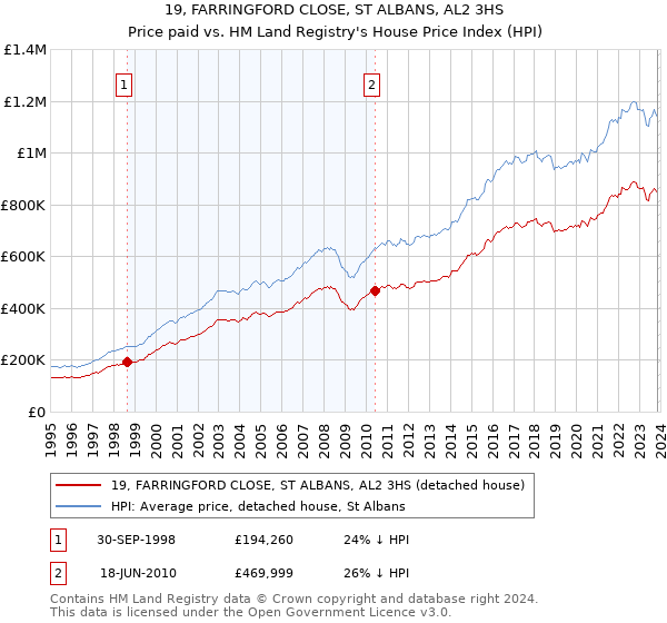 19, FARRINGFORD CLOSE, ST ALBANS, AL2 3HS: Price paid vs HM Land Registry's House Price Index