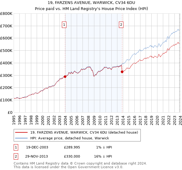19, FARZENS AVENUE, WARWICK, CV34 6DU: Price paid vs HM Land Registry's House Price Index