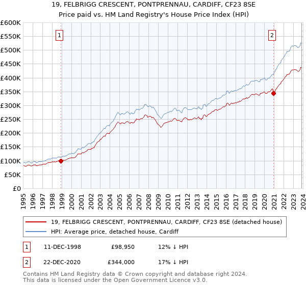 19, FELBRIGG CRESCENT, PONTPRENNAU, CARDIFF, CF23 8SE: Price paid vs HM Land Registry's House Price Index