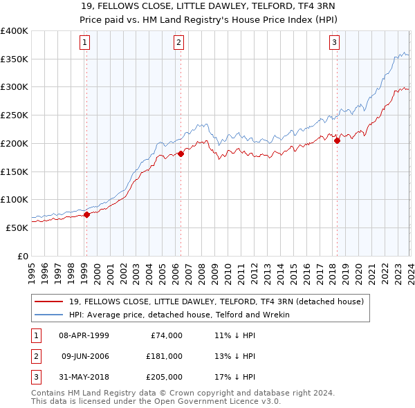 19, FELLOWS CLOSE, LITTLE DAWLEY, TELFORD, TF4 3RN: Price paid vs HM Land Registry's House Price Index