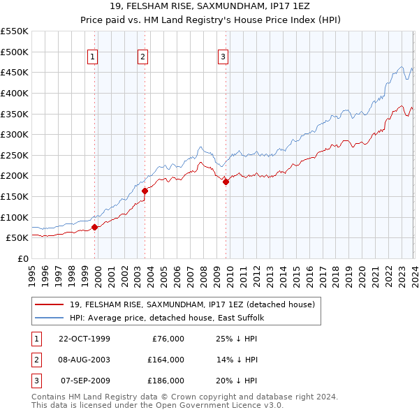 19, FELSHAM RISE, SAXMUNDHAM, IP17 1EZ: Price paid vs HM Land Registry's House Price Index