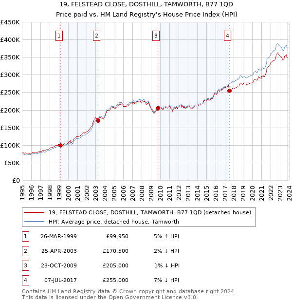 19, FELSTEAD CLOSE, DOSTHILL, TAMWORTH, B77 1QD: Price paid vs HM Land Registry's House Price Index