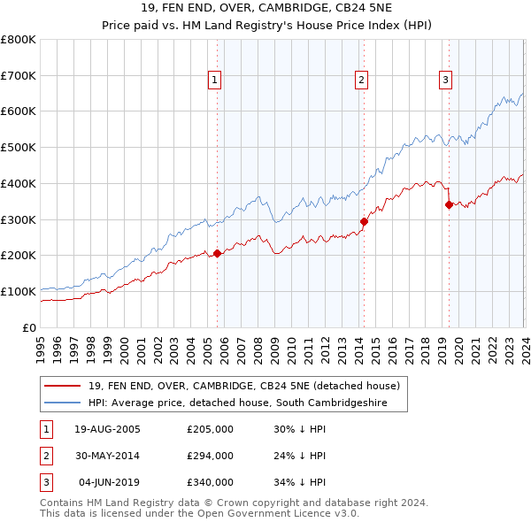 19, FEN END, OVER, CAMBRIDGE, CB24 5NE: Price paid vs HM Land Registry's House Price Index
