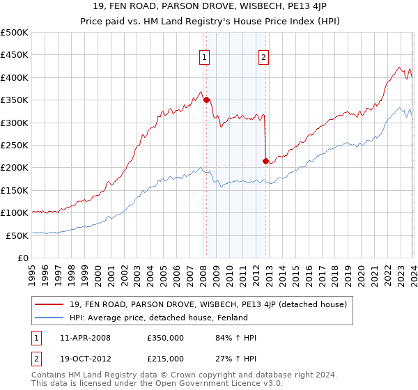 19, FEN ROAD, PARSON DROVE, WISBECH, PE13 4JP: Price paid vs HM Land Registry's House Price Index