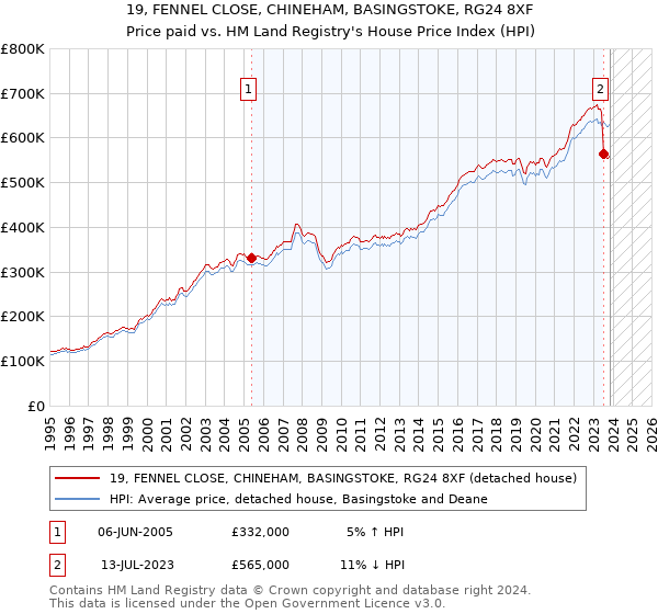 19, FENNEL CLOSE, CHINEHAM, BASINGSTOKE, RG24 8XF: Price paid vs HM Land Registry's House Price Index