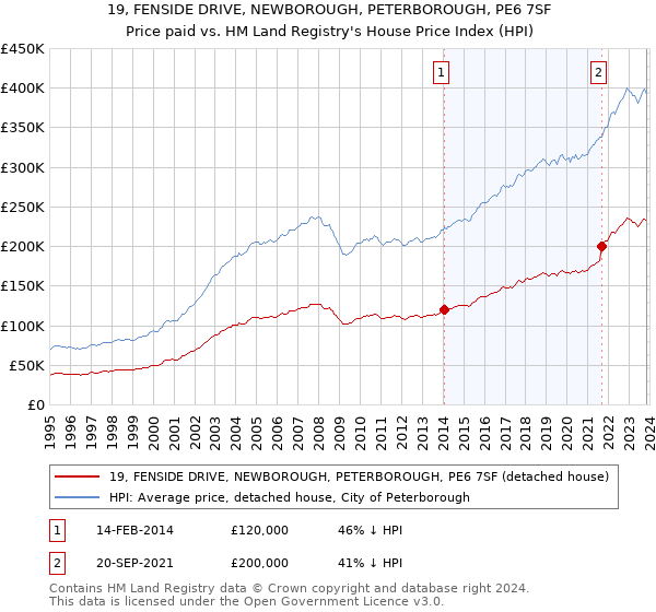 19, FENSIDE DRIVE, NEWBOROUGH, PETERBOROUGH, PE6 7SF: Price paid vs HM Land Registry's House Price Index
