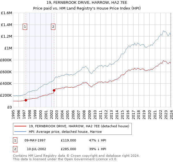 19, FERNBROOK DRIVE, HARROW, HA2 7EE: Price paid vs HM Land Registry's House Price Index