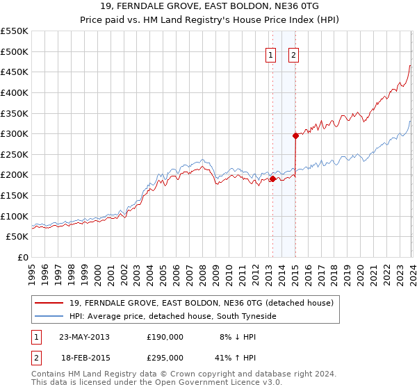 19, FERNDALE GROVE, EAST BOLDON, NE36 0TG: Price paid vs HM Land Registry's House Price Index