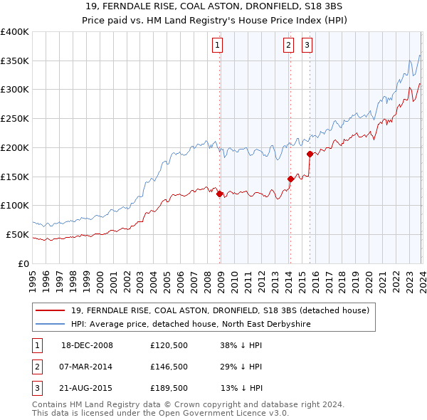 19, FERNDALE RISE, COAL ASTON, DRONFIELD, S18 3BS: Price paid vs HM Land Registry's House Price Index