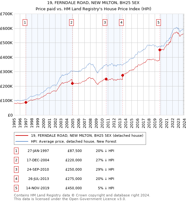 19, FERNDALE ROAD, NEW MILTON, BH25 5EX: Price paid vs HM Land Registry's House Price Index