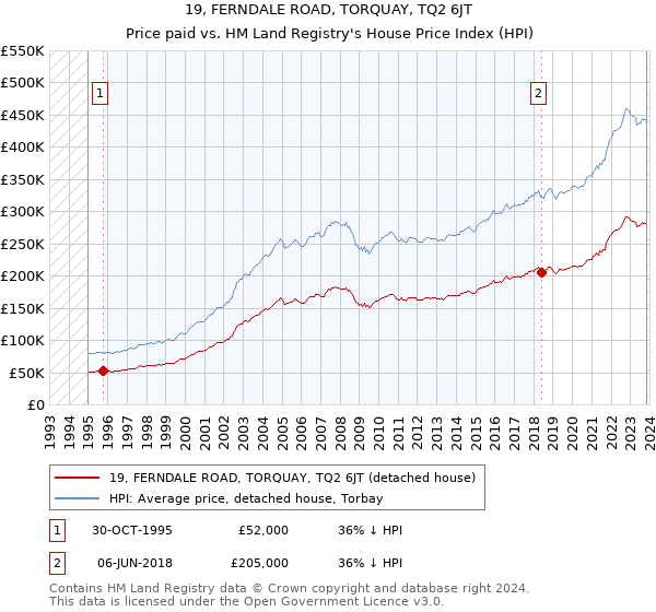 19, FERNDALE ROAD, TORQUAY, TQ2 6JT: Price paid vs HM Land Registry's House Price Index