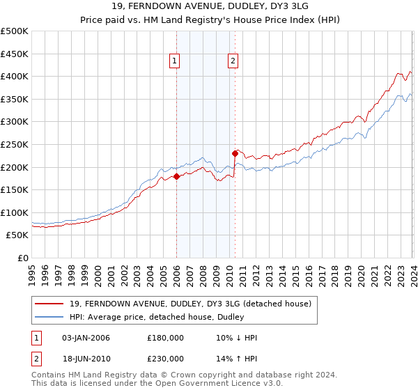 19, FERNDOWN AVENUE, DUDLEY, DY3 3LG: Price paid vs HM Land Registry's House Price Index