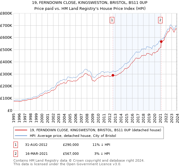 19, FERNDOWN CLOSE, KINGSWESTON, BRISTOL, BS11 0UP: Price paid vs HM Land Registry's House Price Index