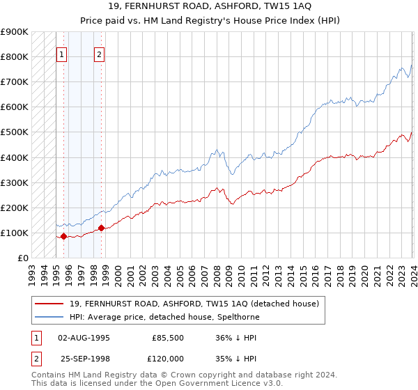 19, FERNHURST ROAD, ASHFORD, TW15 1AQ: Price paid vs HM Land Registry's House Price Index