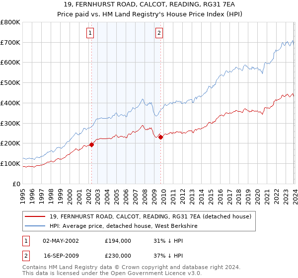 19, FERNHURST ROAD, CALCOT, READING, RG31 7EA: Price paid vs HM Land Registry's House Price Index