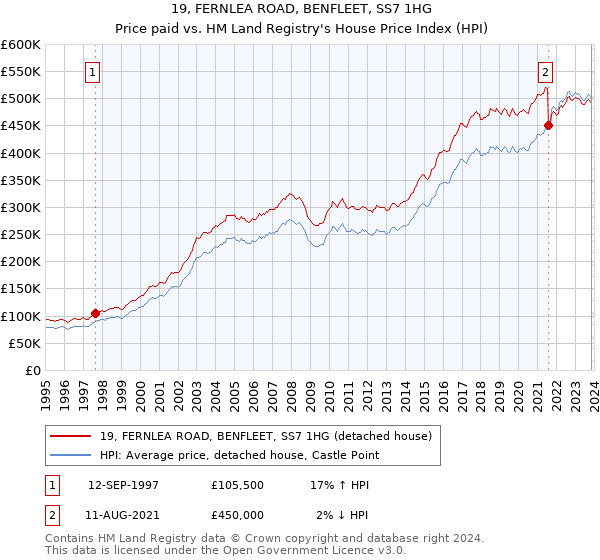 19, FERNLEA ROAD, BENFLEET, SS7 1HG: Price paid vs HM Land Registry's House Price Index