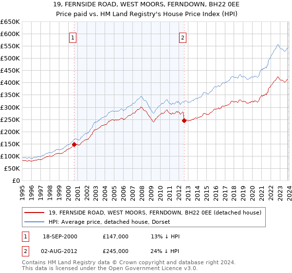 19, FERNSIDE ROAD, WEST MOORS, FERNDOWN, BH22 0EE: Price paid vs HM Land Registry's House Price Index