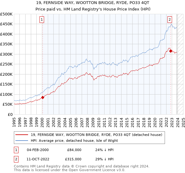 19, FERNSIDE WAY, WOOTTON BRIDGE, RYDE, PO33 4QT: Price paid vs HM Land Registry's House Price Index