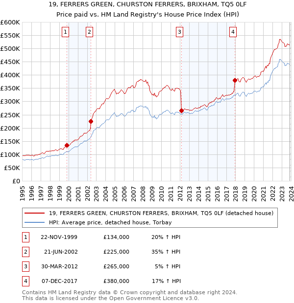 19, FERRERS GREEN, CHURSTON FERRERS, BRIXHAM, TQ5 0LF: Price paid vs HM Land Registry's House Price Index