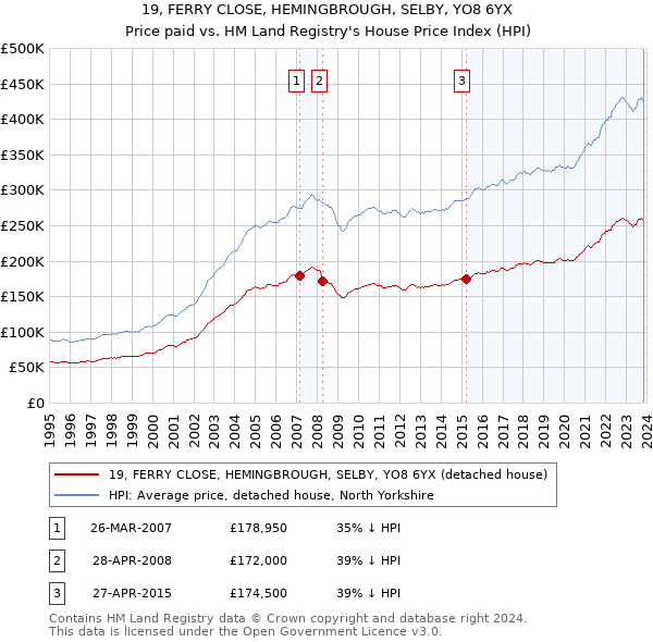 19, FERRY CLOSE, HEMINGBROUGH, SELBY, YO8 6YX: Price paid vs HM Land Registry's House Price Index