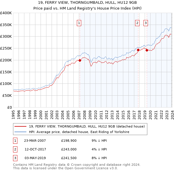 19, FERRY VIEW, THORNGUMBALD, HULL, HU12 9GB: Price paid vs HM Land Registry's House Price Index