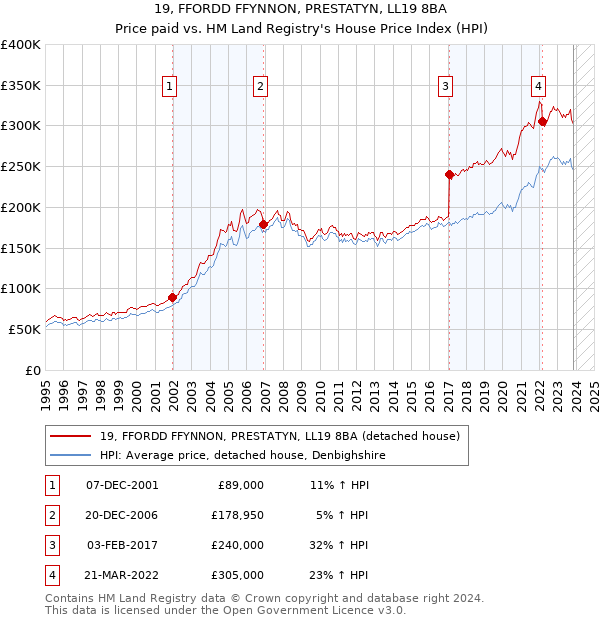 19, FFORDD FFYNNON, PRESTATYN, LL19 8BA: Price paid vs HM Land Registry's House Price Index