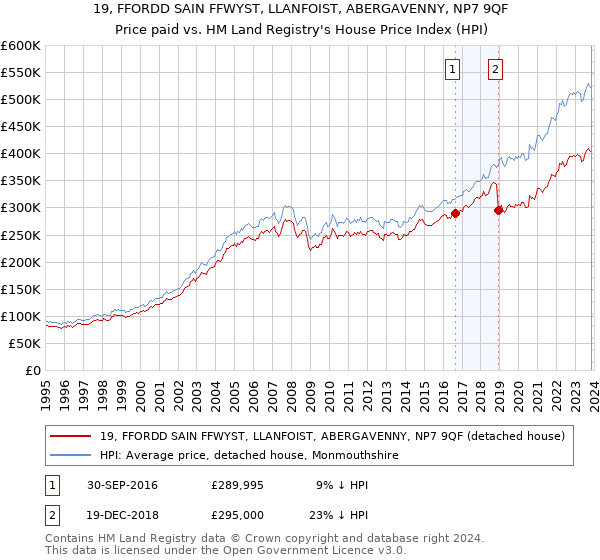 19, FFORDD SAIN FFWYST, LLANFOIST, ABERGAVENNY, NP7 9QF: Price paid vs HM Land Registry's House Price Index