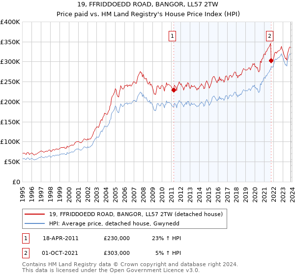 19, FFRIDDOEDD ROAD, BANGOR, LL57 2TW: Price paid vs HM Land Registry's House Price Index