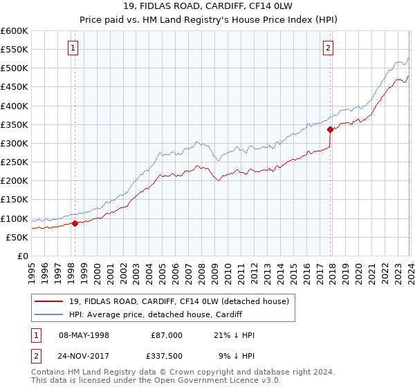 19, FIDLAS ROAD, CARDIFF, CF14 0LW: Price paid vs HM Land Registry's House Price Index