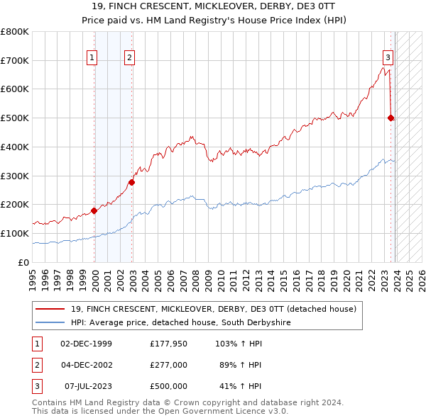 19, FINCH CRESCENT, MICKLEOVER, DERBY, DE3 0TT: Price paid vs HM Land Registry's House Price Index