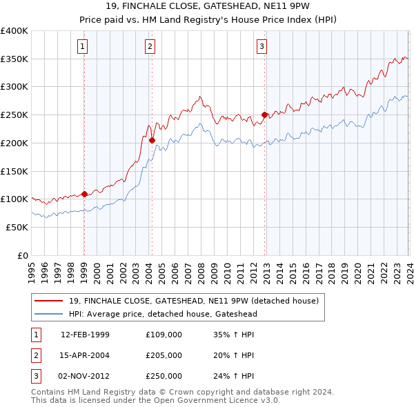 19, FINCHALE CLOSE, GATESHEAD, NE11 9PW: Price paid vs HM Land Registry's House Price Index