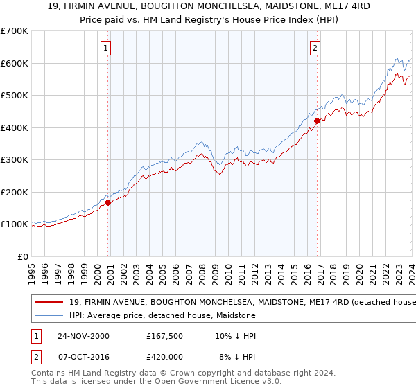 19, FIRMIN AVENUE, BOUGHTON MONCHELSEA, MAIDSTONE, ME17 4RD: Price paid vs HM Land Registry's House Price Index
