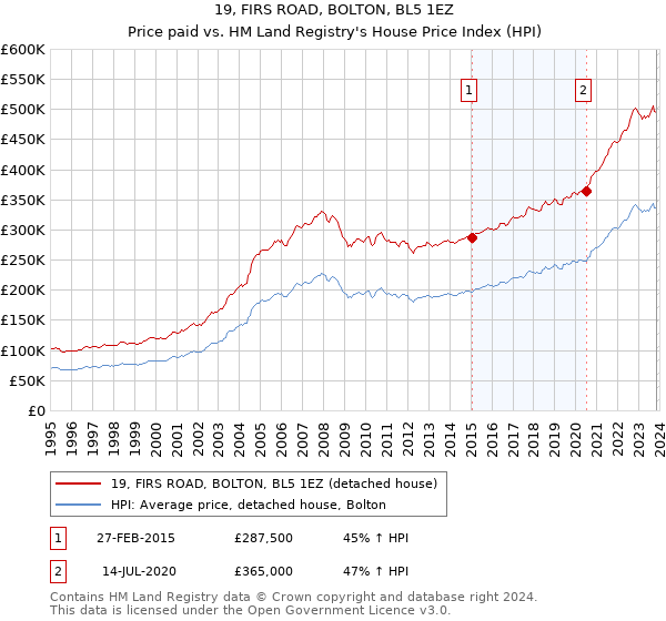 19, FIRS ROAD, BOLTON, BL5 1EZ: Price paid vs HM Land Registry's House Price Index